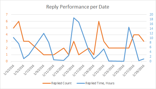 Outlook reply statistics by date