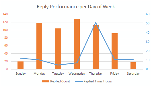 Outlook reply statistics by day of week