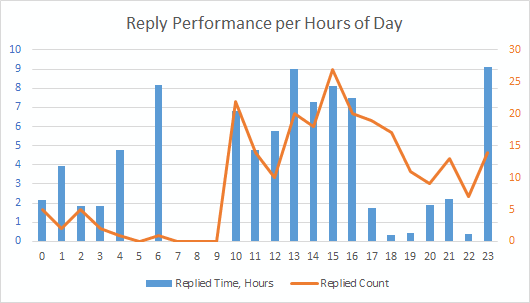 Outlook reply statistics by hour