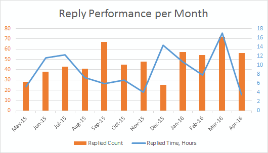 Outlook reply statistics by month