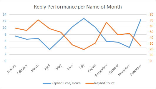 Outlook reply statistics by month name
