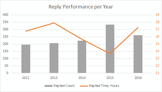 Outlook reply statistics by year