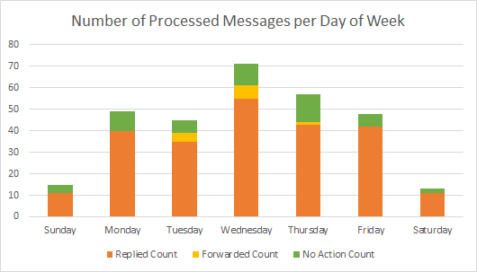 Outlook message processing statistics by day of week