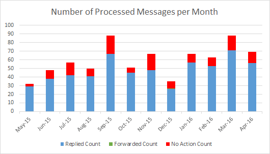 Outlook message processing statistics by month