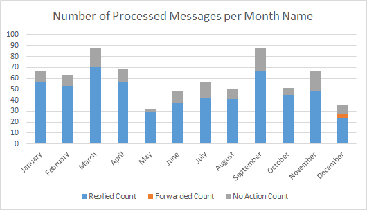 Outlook message processing statistics by month name