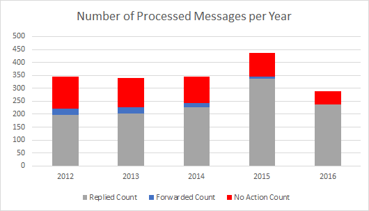 Outlook message processing statistics by year